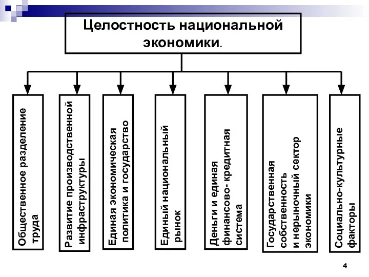 Целостность национальной экономики. Общественное разделение труда Развитие производственной инфраструктуры Единый национальный