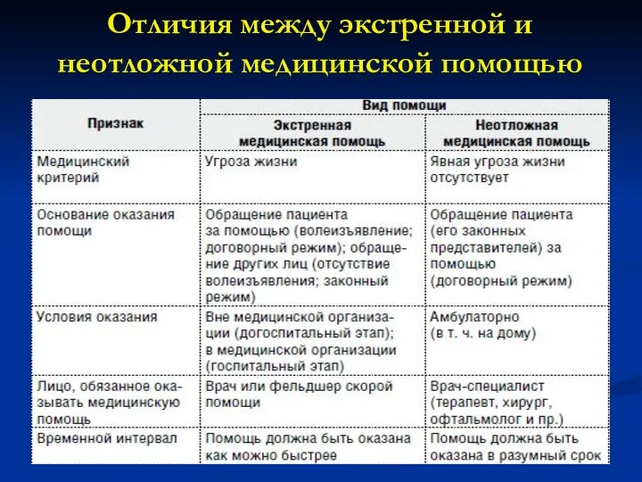 Отличия между экстренной и неотложной медицинской помощью