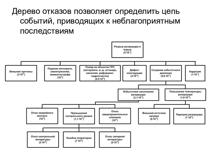 Дерево отказов позволяет определить цепь событий, приводящих к неблагоприятным последствиям