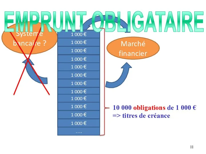 Emprunt de 10 millions Système bancaire ? Marché financier 1 000