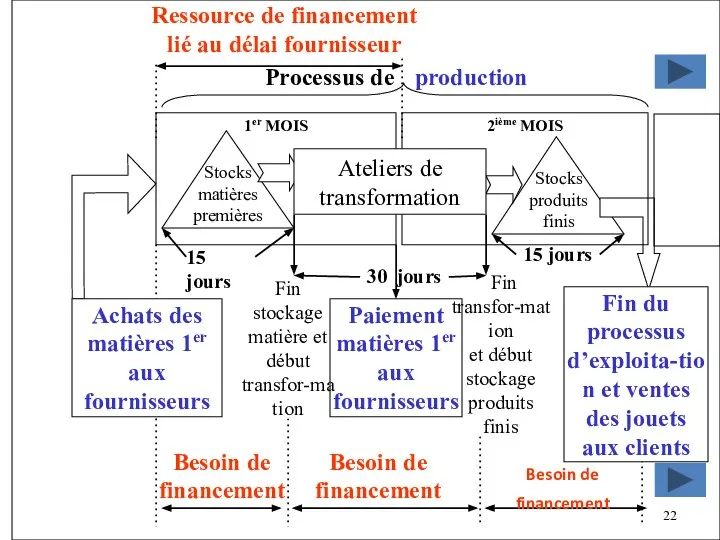 Processus de Stocks produits finis Paiement matières 1er aux fournisseurs 15