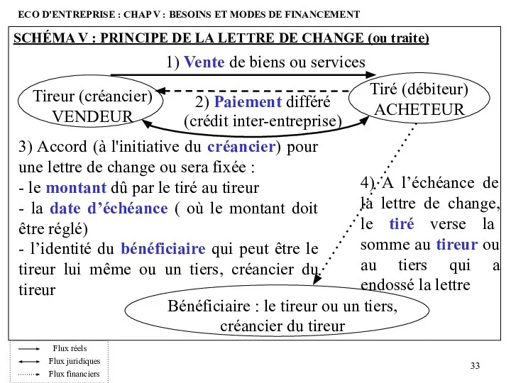 ECO D'ENTREPRISE : CHAP V : BESOINS ET MODES DE FINANCEMENT