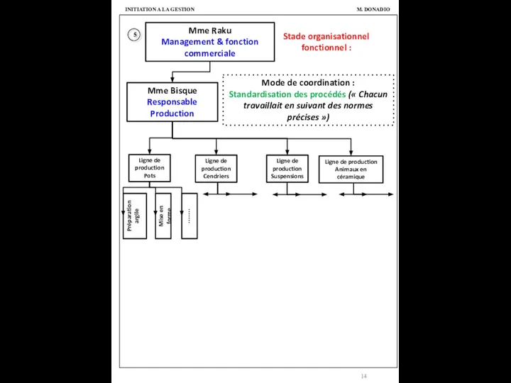 M. DONADIO INITIATION A LA GESTION 5 Mme Raku Management &