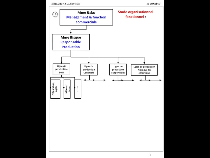 M. DONADIO INITIATION A LA GESTION 5 Mme Raku Management &