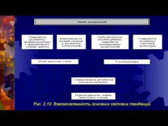 Рис. 2.10. Взаємозалежність основних світових тенденцій