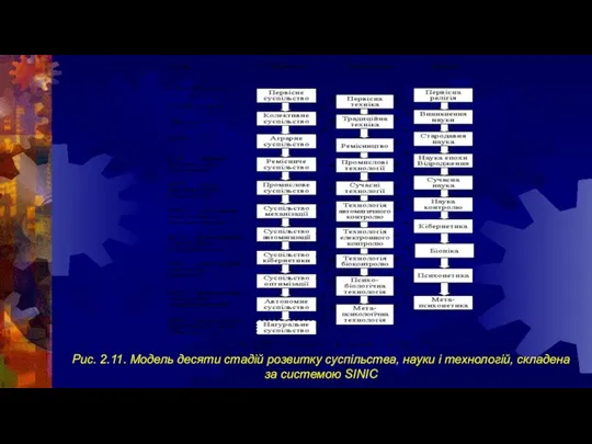 Рис. 2.11. Модель десяти стадій розвитку суспільства, науки і технологій, складена за системою SINIC