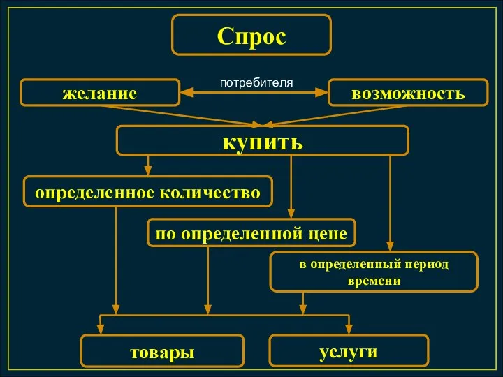 Спрос желание возможность потребителя купить товары услуги по определенной цене определенное количество в определенный период времени