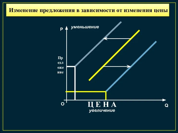 Изменение предложения в зависимости от изменения цены О P Q увеличение