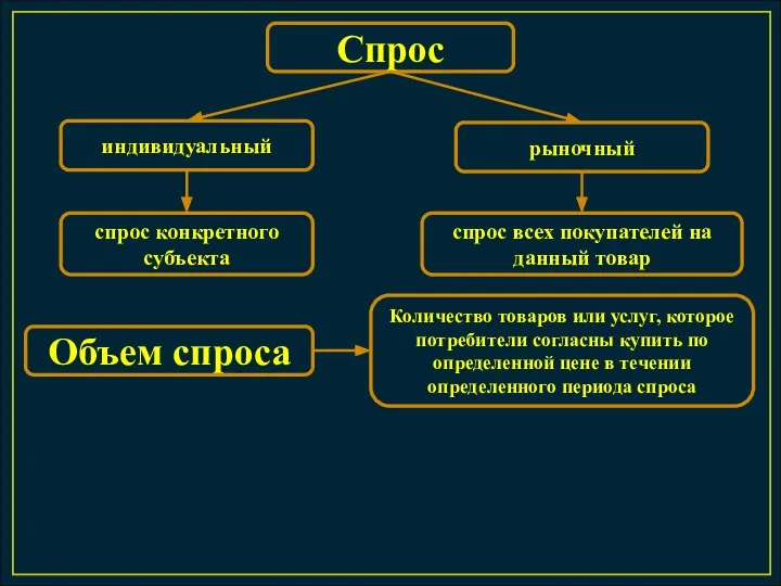 Спрос индивидуальный рыночный спрос конкретного субъекта спрос всех покупателей на данный