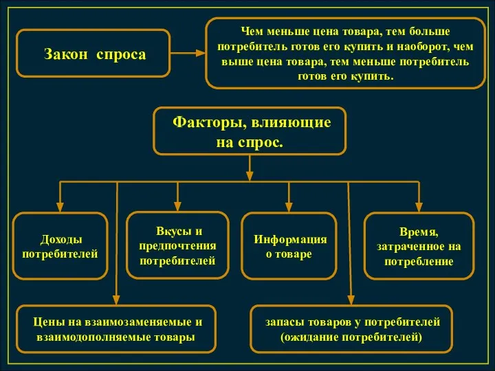 Закон спроса Чем меньше цена товара, тем больше потребитель готов его