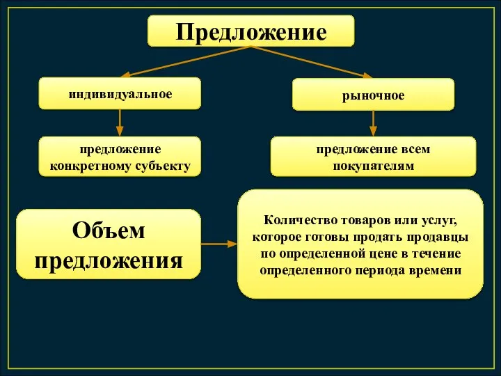 Предложение индивидуальное рыночное предложение конкретному субъекту предложение всем покупателям Объем предложения