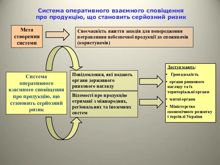 Система оперативного взаємного сповіщення про продукцію, що становить серйозний ризик Мета