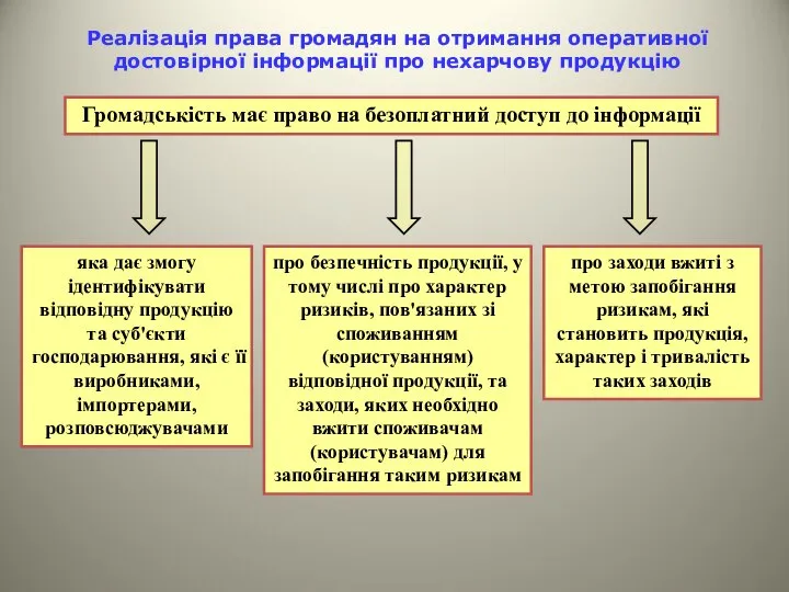 Реалізація права громадян на отримання оперативної достовірної інформації про нехарчову продукцію