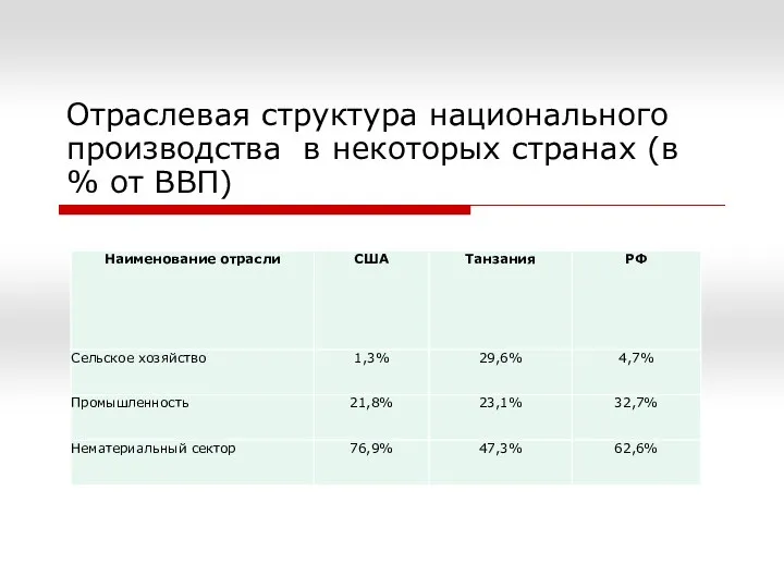 Отраслевая структура национального производства в некоторых странах (в % от ВВП)