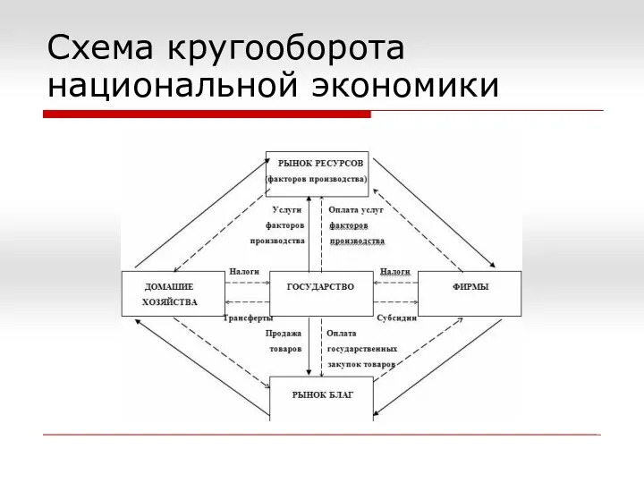 Схема кругооборота национальной экономики