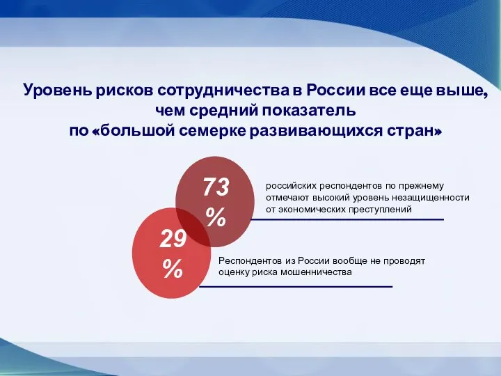 29% Уровень рисков сотрудничества в России все еще выше, чем средний