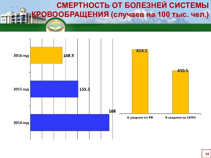 СМЕРТНОСТЬ ОТ БОЛЕЗНЕЙ СИСТЕМЫ КРОВООБРАЩЕНИЯ (случаев на 100 тыс. чел.)