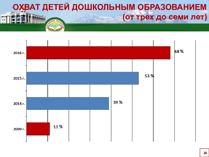 ОХВАТ ДЕТЕЙ ДОШКОЛЬНЫМ ОБРАЗОВАНИЕМ (от трех до семи лет)