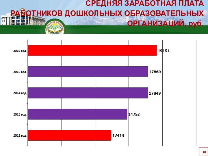 СРЕДНЯЯ ЗАРАБОТНАЯ ПЛАТА РАБОТНИКОВ ДОШКОЛЬНЫХ ОБРАЗОВАТЕЛЬНЫХ ОРГАНИЗАЦИЙ, руб.