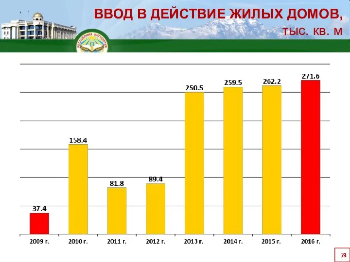 ВВОД В ДЕЙСТВИЕ ЖИЛЫХ ДОМОВ, тыс. кв. м