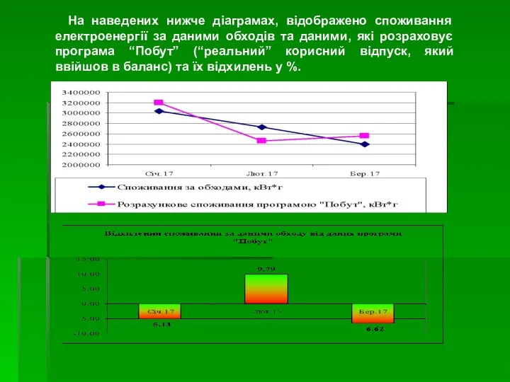 На наведених нижче діаграмах, відображено споживання електроенергії за даними обходів та