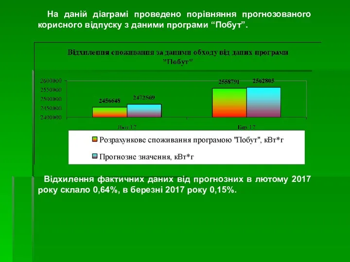 На даній діаграмі проведено порівняння прогнозованого корисного відпуску з даними програми