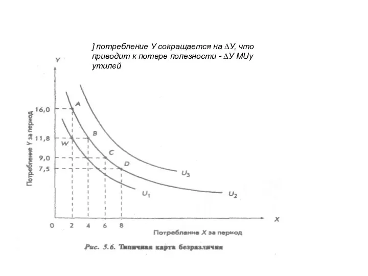 ] потребление У сокращается на ∆У, что приводит к потере полезности - ∆У МUy утилей