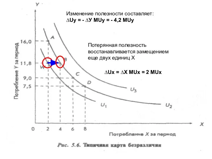 Изменение полезности составляет: ∆Uу = - ∆У MUy = - 4,2