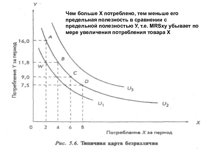 Чем больше Х потреблено, тем меньше его предельная полезность в сравнении