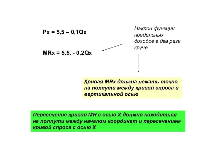 Px = 5,5 – 0,1Qx MRx = 5,5, - 0,2Qx Наклон