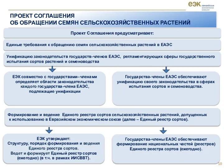 Единые требования к обращению семян сельскохозяйственных растений в ЕАЭС Формирование и