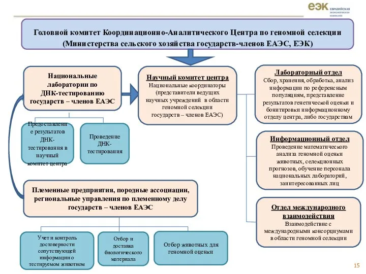 Головной комитет Координационно-Аналитического Центра по геномной селекции (Министерства сельского хозяйства государств-членов