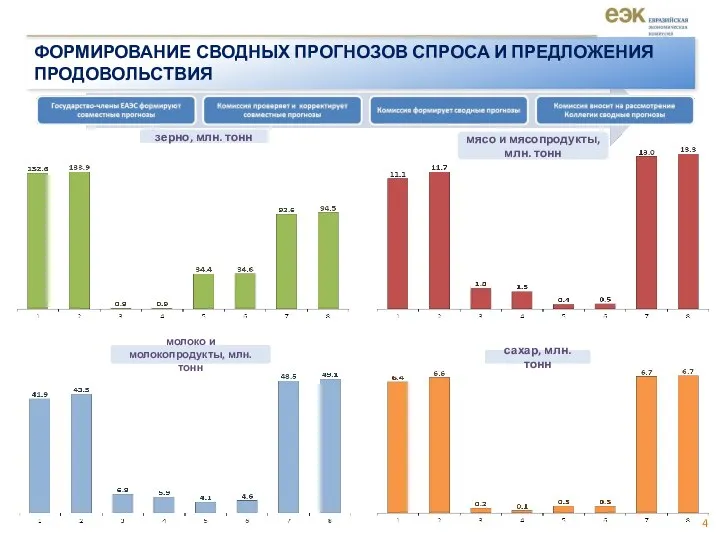 зерно, млн. тонн мясо и мясопродукты, млн. тонн молоко и молокопродукты,