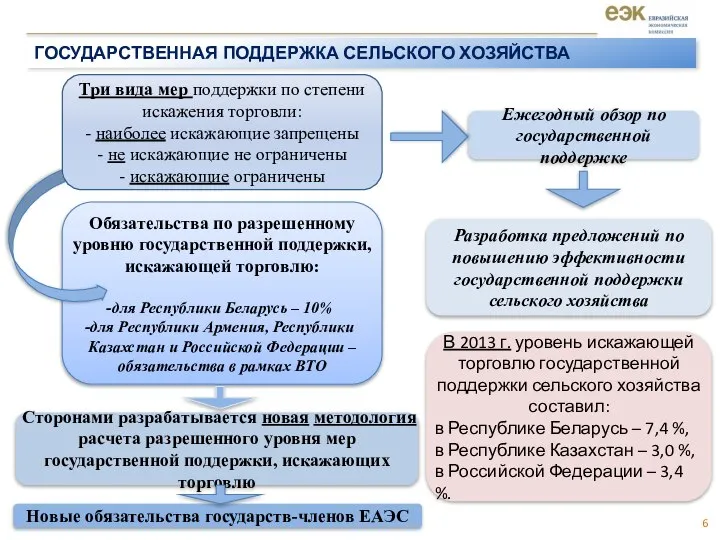 Обязательства по разрешенному уровню государственной поддержки, искажающей торговлю: для Республики Беларусь