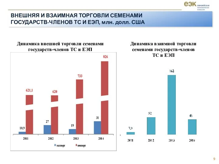 Динамика внешней торговли семенами государств-членов ТС и ЕЭП Динамика взаимной торговли