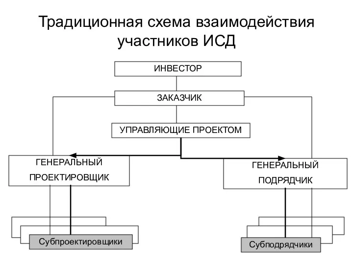 Традиционная схема взаимодействия участников ИСД Субподрядчики Субпроектировщики ИНВЕСТОР ЗАКАЗЧИК УПРАВЛЯЮЩИЕ ПРОЕКТОМ ГЕНЕРАЛЬНЫЙ ПОДРЯДЧИК ГЕНЕРАЛЬНЫЙ ПРОЕКТИРОВЩИК