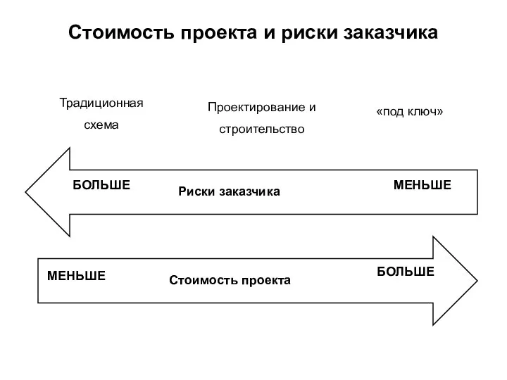 Стоимость проекта и риски заказчика Стоимость проекта МЕНЬШЕ БОЛЬШЕ БОЛЬШЕ МЕНЬШЕ