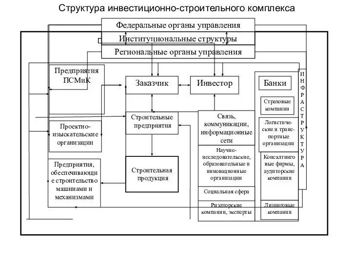 Структура инвестиционно-строительного комплекса Институциональные структуры Региональные органы управления Федеральные органы управления