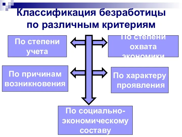 Классификация безработицы по различным критериям По степени учета По причинам возникновения