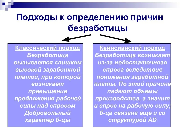 Подходы к определению причин безработицы Классический подход Безработица вызывается слишком высокой