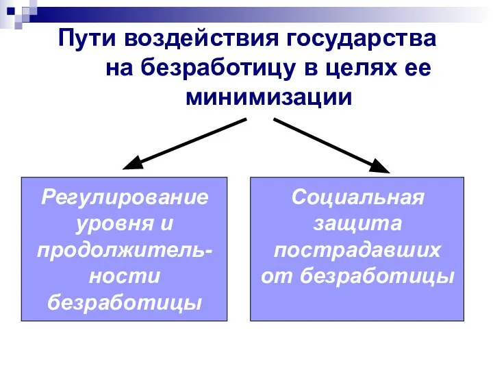 Пути воздействия государства на безработицу в целях ее минимизации Регулирование уровня