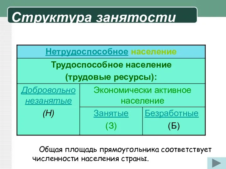 Структура занятости Общая площадь прямоугольника соответствует численности населения страны.