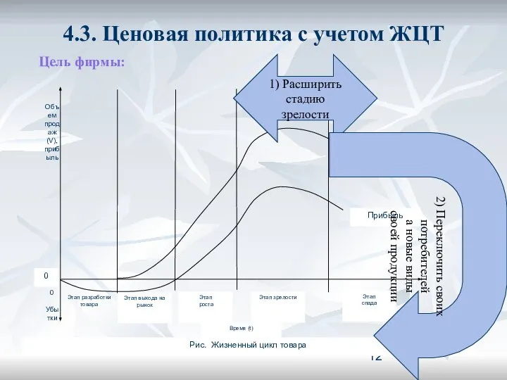 4.3. Ценовая политика с учетом ЖЦТ Цель фирмы: 1) Расширить стадию