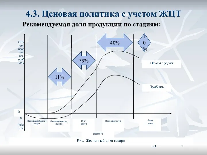 4.3. Ценовая политика с учетом ЖЦТ Рекомендуемая доля продукции по стадиям: 11% 39% 40% 10%