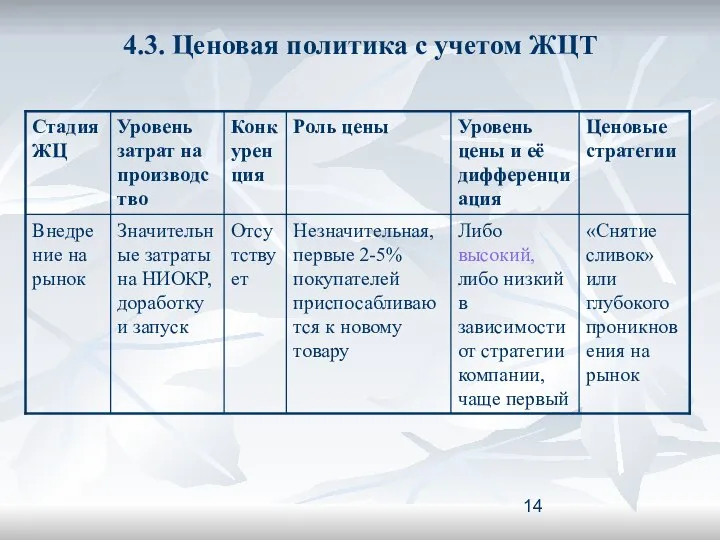 4.3. Ценовая политика с учетом ЖЦТ