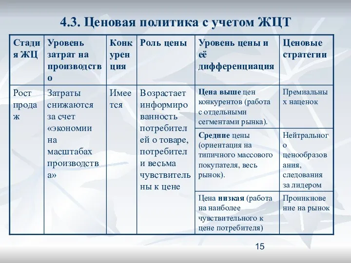 4.3. Ценовая политика с учетом ЖЦТ