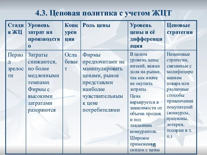 4.3. Ценовая политика с учетом ЖЦТ