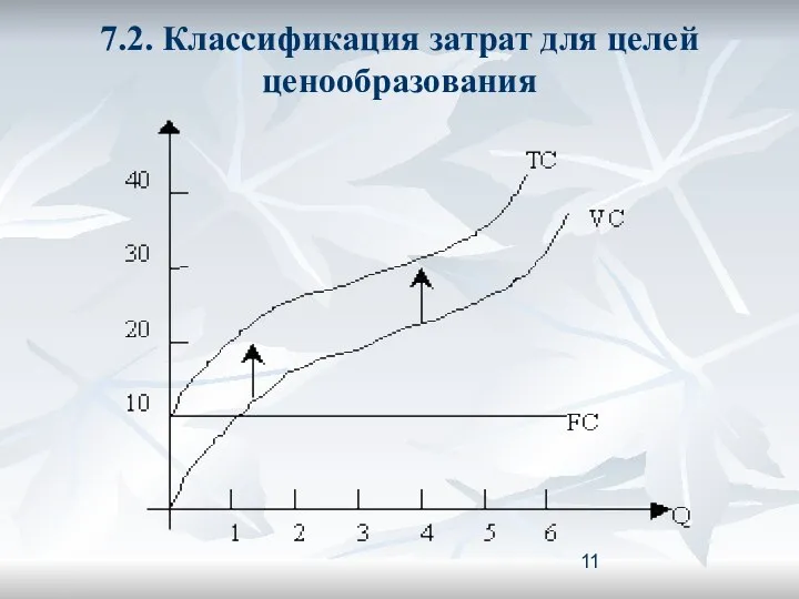 7.2. Классификация затрат для целей ценообразования