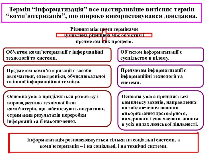 Термін “інформатизація” все настирливіше витісняє термін “комп'ютеризація”, що широко використовувався донедавна.