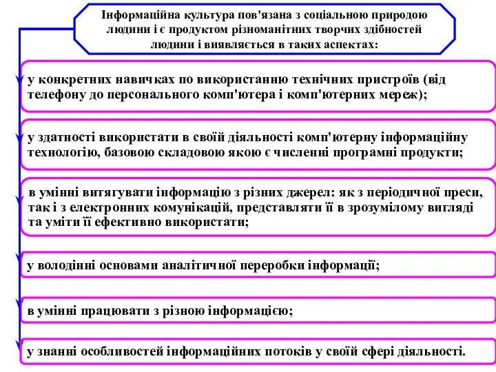 Інформаційна культура пов'язана з соціальною природою людини і є продуктом різноманітних